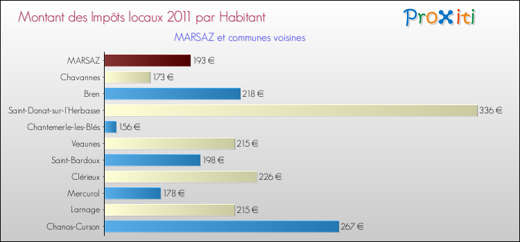 Montant des impôts locaux par Habitant pour MARSAZ et les communes proches Comparaison des impôts locaux par habitant pour MARSAZ et les communes voisines