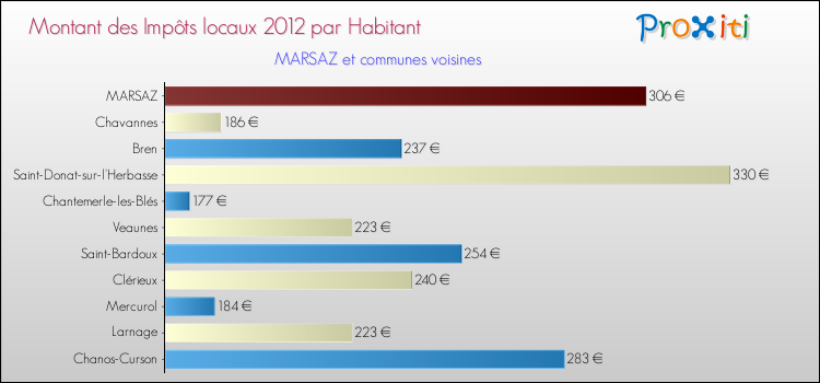 Montant des impôts locaux par Habitant pour MARSAZ et les communes proches Comparaison des impôts locaux par habitant pour MARSAZ et les communes voisines
