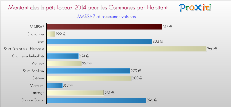 Montant des impôts locaux par Habitant pour MARSAZ et les communes proches en 2014 Comparaison des impôts locaux par habitant pour MARSAZ et les communes voisines en 2014