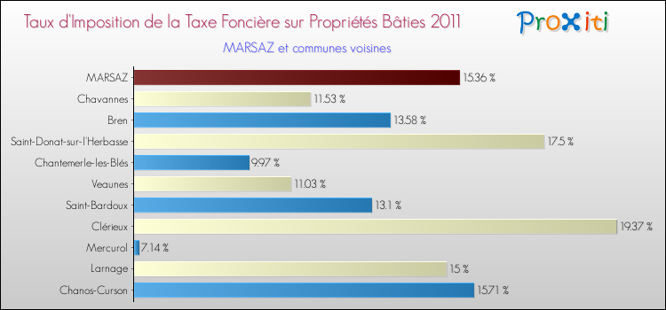 Taux d'imposition de la taxe foncière sur le bati 2011 pour MARSAZ et les communes proches Comparaison des taux d'imposition de la taxe foncière sur le bati 2011 pour MARSAZ et les communes voisines