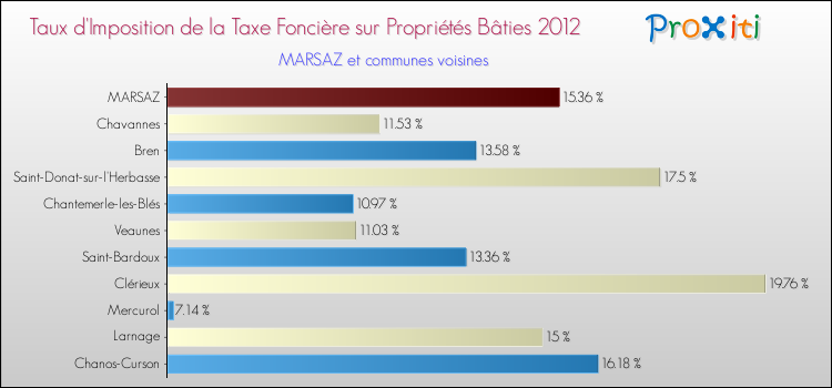 Taux d'imposition de la taxe foncière sur le bati 2012 pour MARSAZ et les communes proches Comparaison des taux d'imposition de la taxe foncière sur le bati 2012 pour MARSAZ et les communes voisines