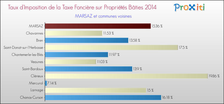 Taux d'imposition de la taxe foncière sur le bati 2014 pour MARSAZ et les communes proches Comparaison des taux d'imposition de la taxe foncière sur le bati 2014 pour MARSAZ et les communes voisines