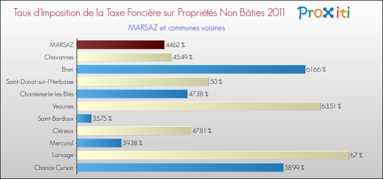 Taux d'imposition de la taxe foncière sur les immeubles et terrains non batis 2011 pour MARSAZ et les communes proches Comparaison des taux d'imposition de la taxe foncière sur les immeubles et terrains non batis 2011 pour MARSAZ et les communes voisines