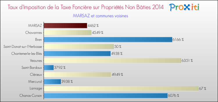 Taux d'imposition de la taxe foncière sur les immeubles et terrains non batis 2014 pour MARSAZ et les communes proches Comparaison des taux d'imposition de la taxe foncière sur les immeubles et terrains non batis 2014 pour MARSAZ et les communes voisines