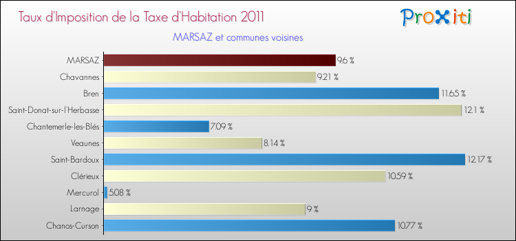 Taux d'imposition de la taxe d'habitation 2011 pour MARSAZ et les communes proches Comparaison des taux d'imposition de la taxe d'habitation 2011 pour MARSAZ et les communes voisines
