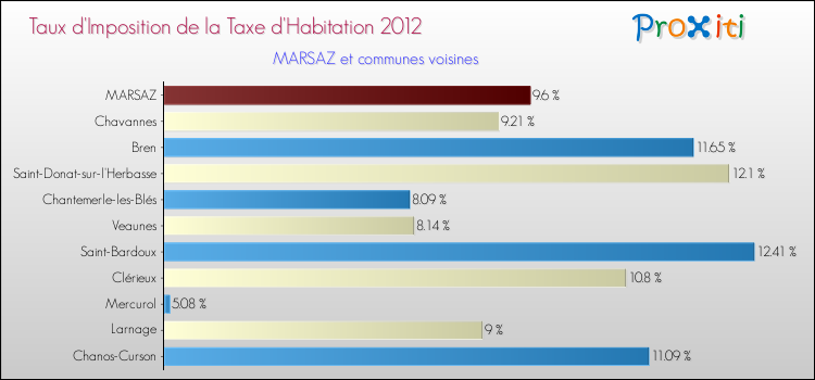 Taux d'imposition de la taxe d'habitation 2012 pour MARSAZ et les communes proches Comparaison des taux d'imposition de la taxe d'habitation 2012 pour MARSAZ et les communes voisines