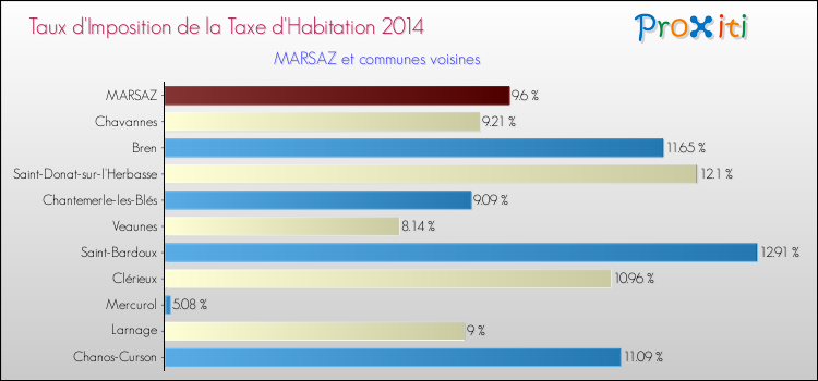Taux d'imposition de la taxe d'habitation 2014 pour MARSAZ et les communes proches Comparaison des taux d'imposition de la taxe d'habitation 2014 pour MARSAZ et les communes voisines