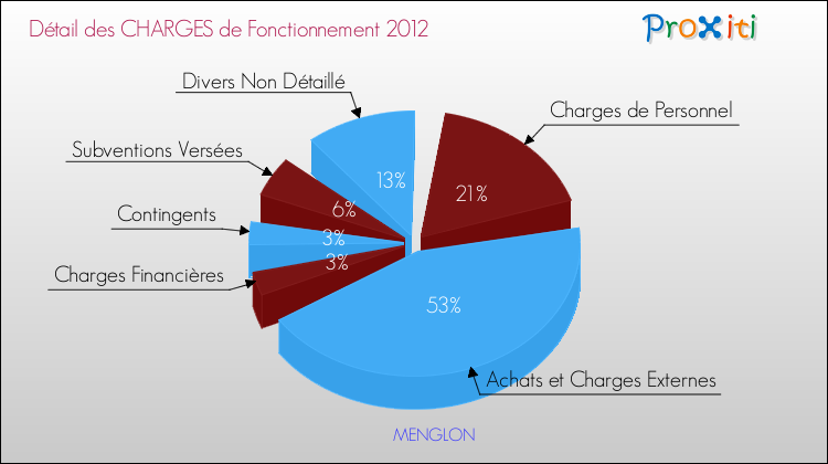 Décomposition des Charges de Fonctionnement 2012 de la commune de MENGLON Charges de Fonctionnement 2012 pour la commune de MENGLON