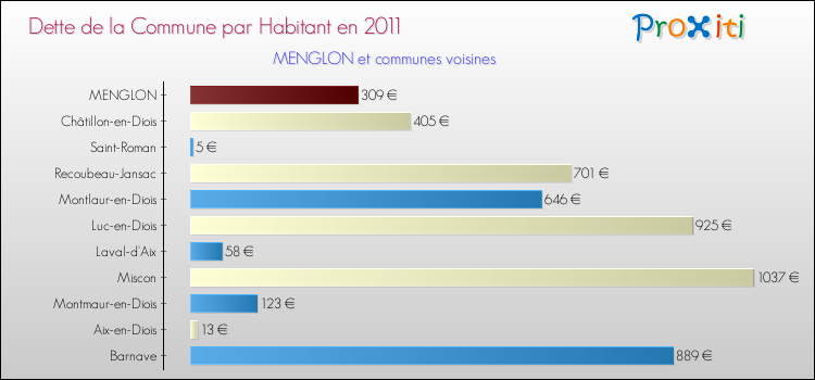 Dette par habitant de la commune en 2011 pour MENGLON et les communes proches Comparaison de la dette par habitant de la commune en 2011 pour MENGLON et les communes voisines