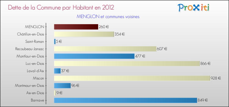 Dette par habitant de la commune en 2012 pour MENGLON et les communes proches Comparaison de la dette par habitant de la commune en 2012 pour MENGLON et les communes voisines