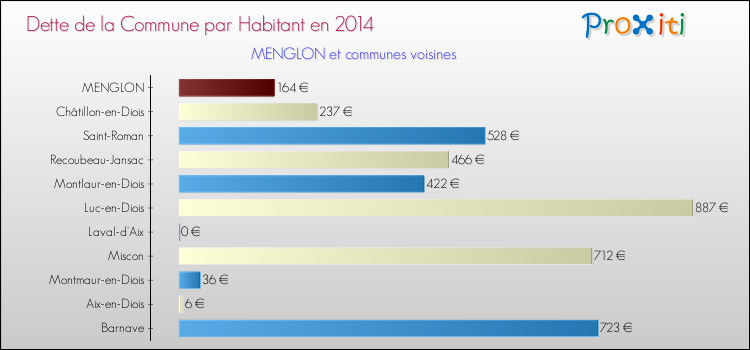 Dette par habitant de la commune en 2014 pour MENGLON et les communes proches Comparaison de la dette par habitant de la commune en 2014 pour MENGLON et les communes voisines