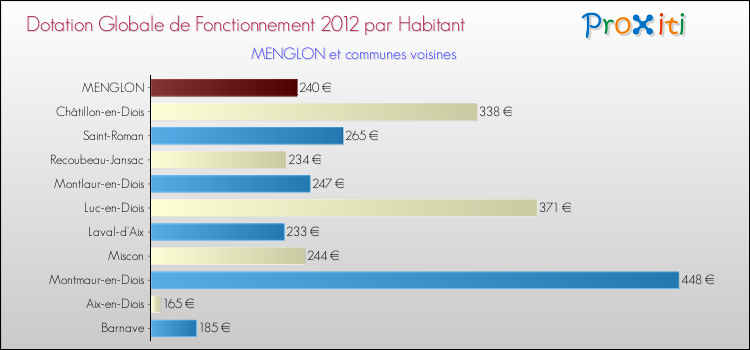 Montant des dotations globales de fonctionnement DGF par Habitant pour MENGLON et les communes proches Comparaison des des dotations globales de fonctionnement DGF par habitant pour MENGLON et les communes voisines