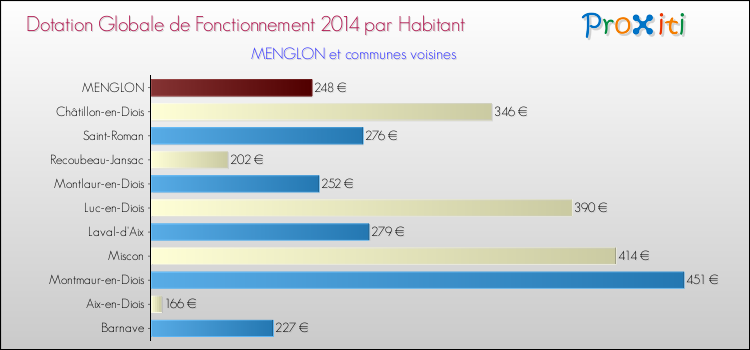 Montant des dotations globales de fonctionnement DGF par Habitant pour MENGLON et les communes proches en 2014. Comparaison des des dotations globales de fonctionnement DGF par habitant pour MENGLON et les communes voisines en 2014.