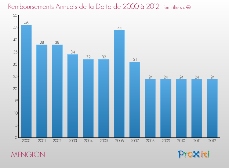Evolution de l'annuité de la dette pour la commune de MENGLON de 2000 à 2012 Annuités de la dette pour MENGLON de 2000 à 2012