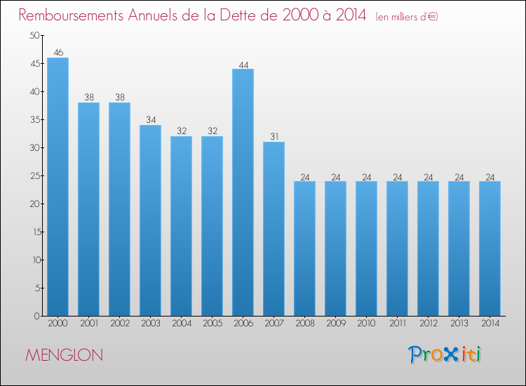 Evolution de l'annuité de la dette pour la commune de MENGLON de 2000 à 2014 Annuités de la dette pour MENGLON de 2000 à 2014