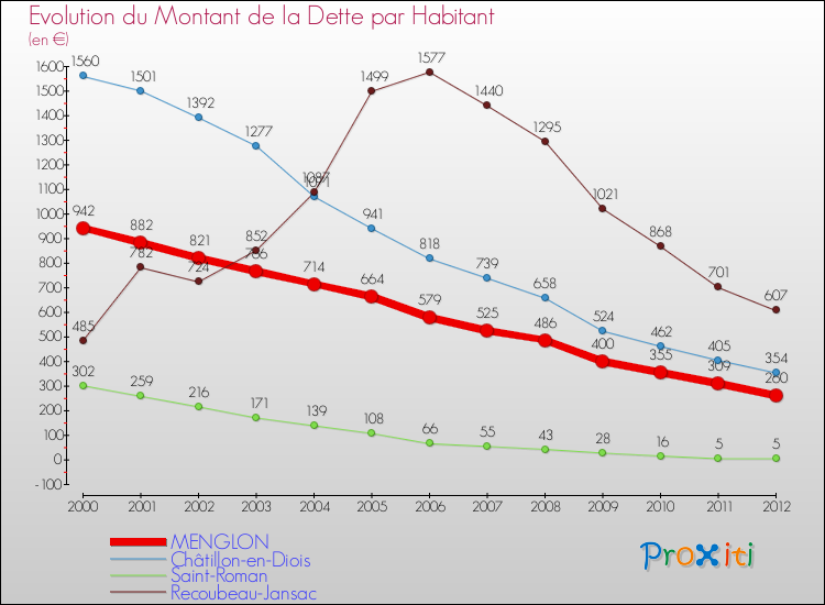 Evolution de la dette par habitant pour la commune de MENGLON et les communes proches de 2000 à 2012 Comparaison de la dette par habitant pour MENGLON et les communes voisines de 2000 à 2012