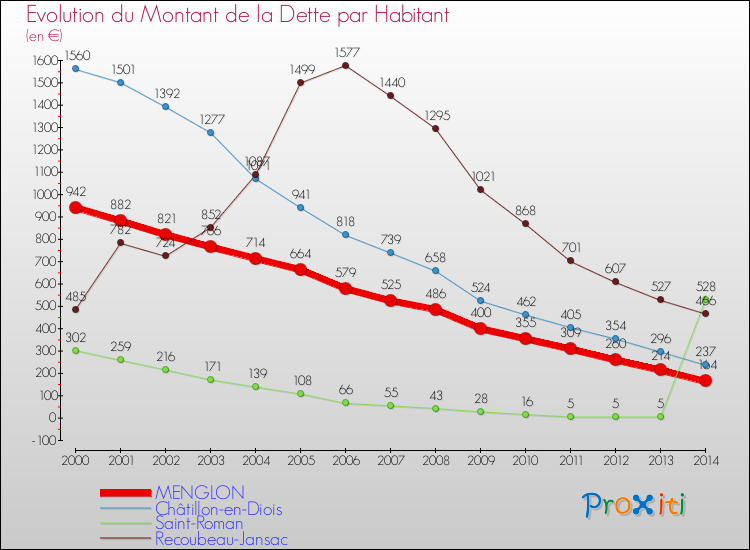 Evolution de la dette par habitant pour la commune de MENGLON et les communes proches de 2000 à 2014 Comparaison de la dette par habitant pour MENGLON et les communes voisines de 2000 à 2014