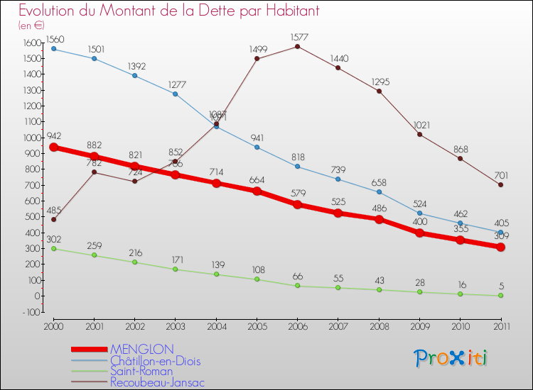 Evolution de la dette par habitant pour la commune de MENGLON et les communes proches Comparaison de la dette par habitant pour MENGLON et les communes voisines