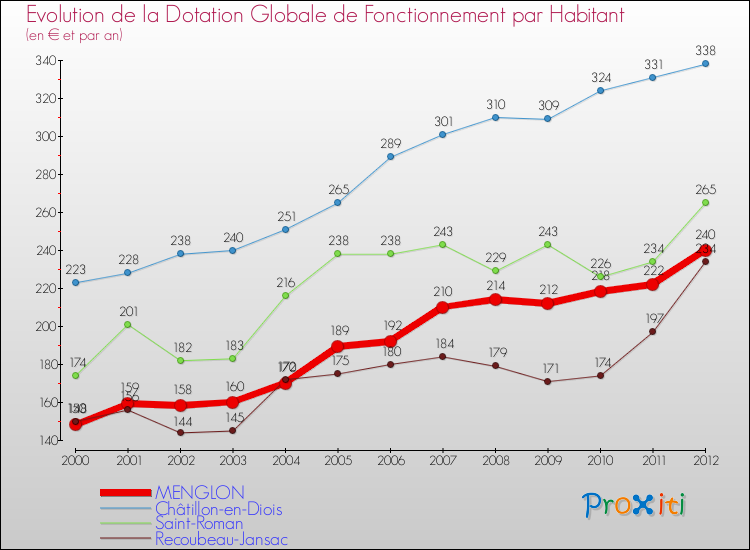 Evolution et montant de la dotation globale de fonctionnement par Habitant pour MENGLON et les communes proches Comparaison des dotations globales de fonctionnement par habitant pour MENGLON et les communes voisines