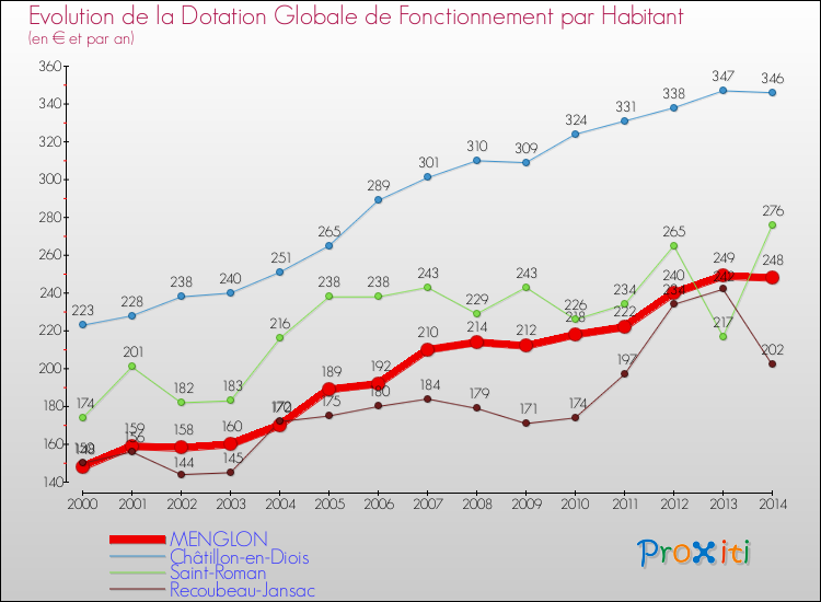 Evolution et montant de la dotation globale de fonctionnement par Habitant pour MENGLON et les communes proches de 2000 à 2014. Comparaison des dotations globales de fonctionnement par habitant pour MENGLON et les communes voisines de 2000 à 2014.