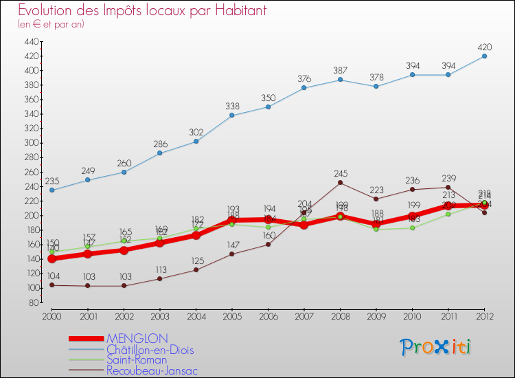 Evolution et montant des impôts locaux par Habitant pour MENGLON et les communes proches Comparaison des impôts locaux par habitant pour MENGLON et les communes voisines