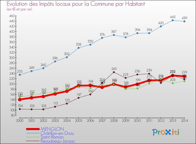Evolution et montant des impôts locaux par Habitant pour MENGLON et les communes proches de 2000 à 2014 Comparaison des impôts locaux par habitant pour MENGLON et les communes voisines de 2000 à 2014