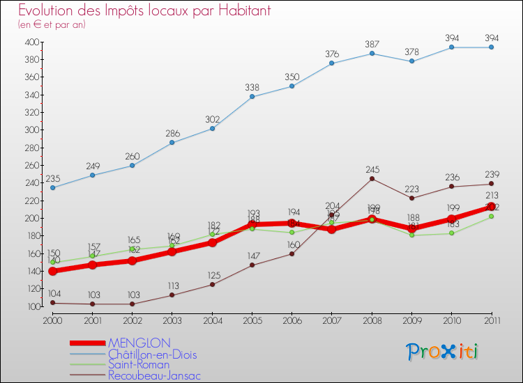 Evolution et montant des impôts locaux par Habitant pour MENGLON et les communes proches Comparaison des impôts locaux par habitant pour MENGLON et les communes voisines