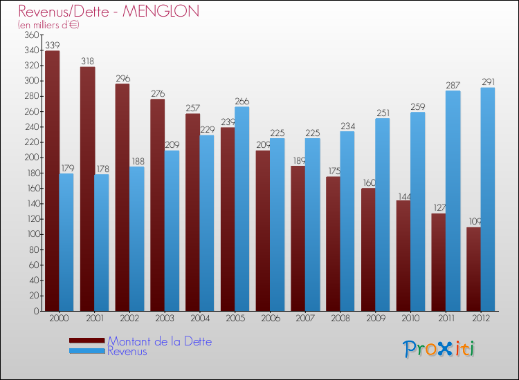 Evolution comparée de la dette et des revenus pour la commune de MENGLON de 2000 à 2012 Comparaison de la dette et des revenus pour MENGLON de 2000 à 2012