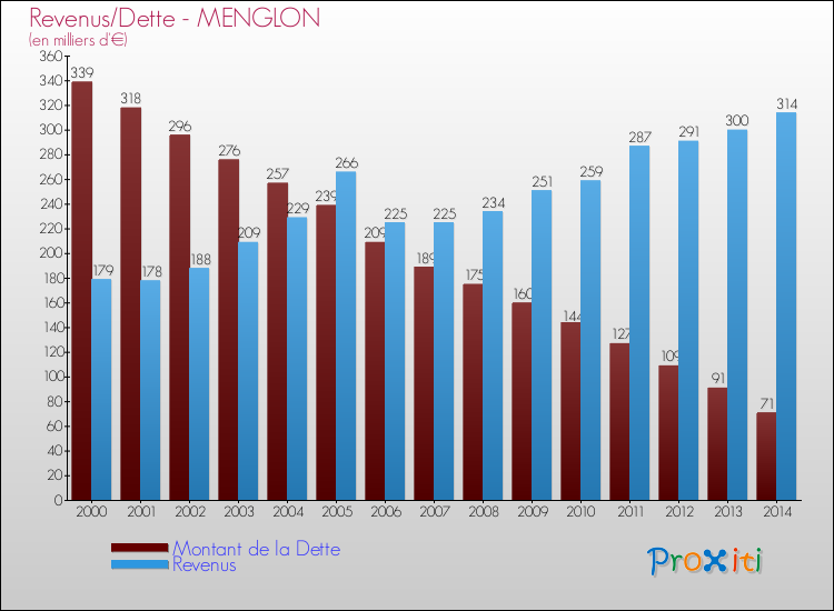 Evolution comparée de la dette et des revenus pour la commune de MENGLON de 2000 à 2014 Comparaison de la dette et des revenus pour MENGLON de 2000 à 2014