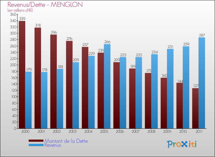 Evolution comparée de la dette et des revenus pour la commune de MENGLON de 2000 à 2011 Comparaison de la dette et des revenus pour MENGLON de 2000 à 2011