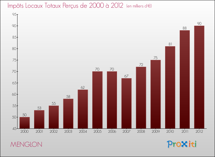 Evolution des Impôts Locaux pour la commune de MENGLON de 2000 à 2012 Evolution des Impôts Locaux pour MENGLON de 2000 à 2012