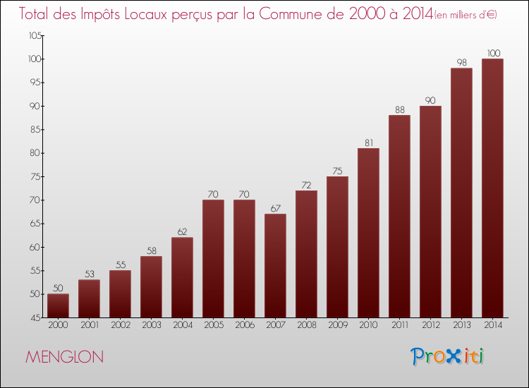 Evolution des Impôts Locaux pour la commune de MENGLON de 2000 à 2014 Evolution des Impôts Locaux pour MENGLON de 2000 à 2014