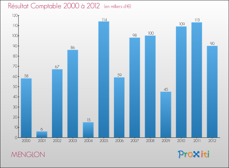 Evolution du résultat comptable pour la commune de MENGLON de 2000 à 2012 Evolution du résultat comptable pour MENGLON de 2000 à 2012