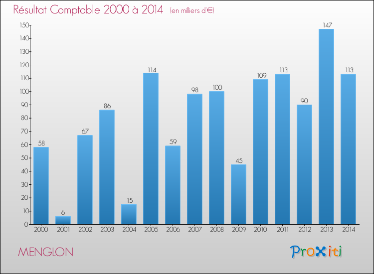 Evolution du résultat comptable pour la commune de MENGLON de 2000 à 2014 Evolution du résultat comptable pour MENGLON de 2000 à 2014
