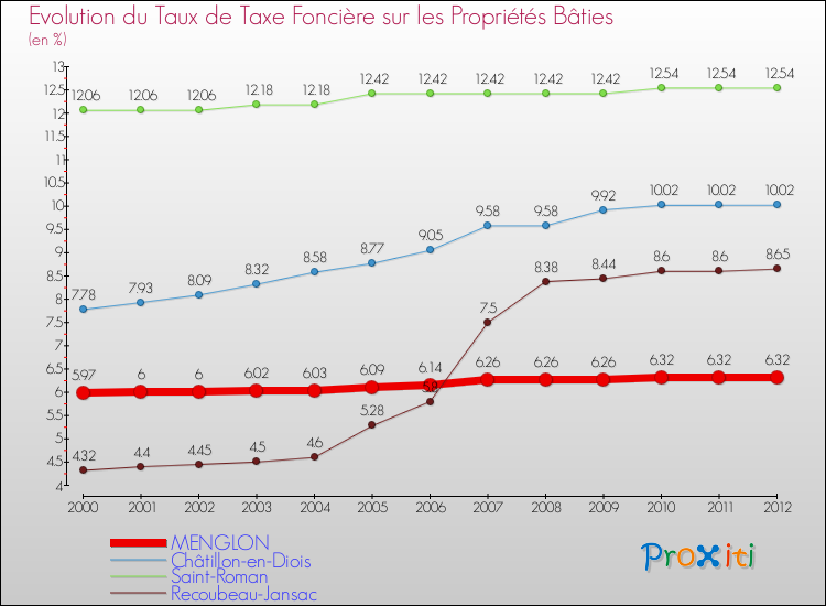 Evolution du taux de la taxe foncière sur le bati pour MENGLON et les communes proches de 2000 à 2012 Comparaison des taux de taxe foncière sur le bati pour MENGLON et les communes voisines de 2000 à 2012