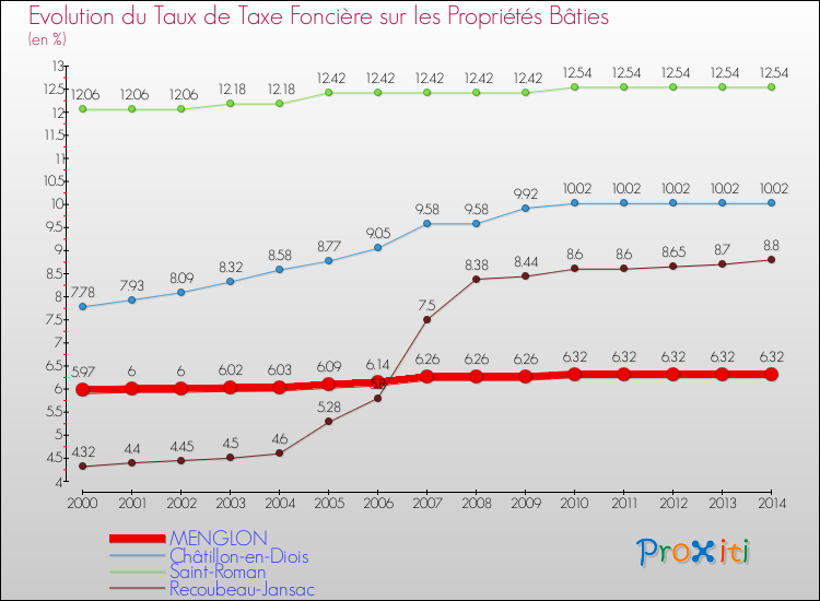 Evolution du taux de la taxe foncière sur le bati pour MENGLON et les communes proches de 2000 à 2014 Comparaison des taux de taxe foncière sur le bati pour MENGLON et les communes voisines de 2000 à 2014