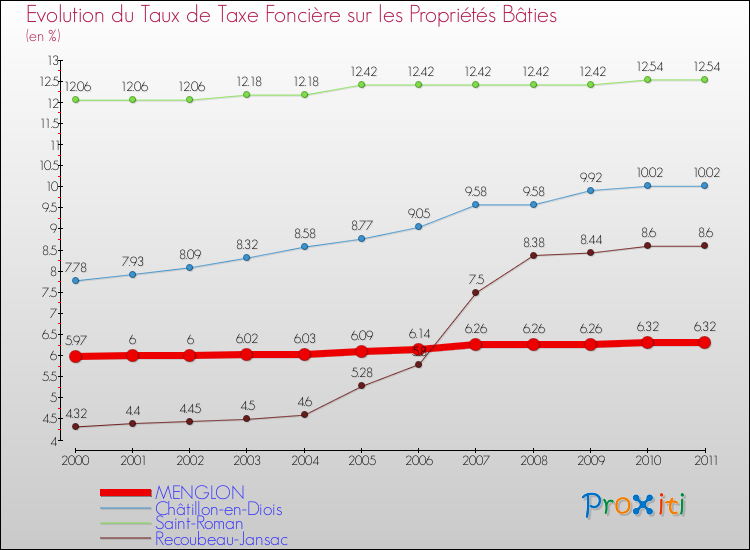 Evolution du taux de la taxe foncière sur le bati pour MENGLON et les communes proches Comparaison des taux de taxe foncière sur le bati pour MENGLON et les communes voisines