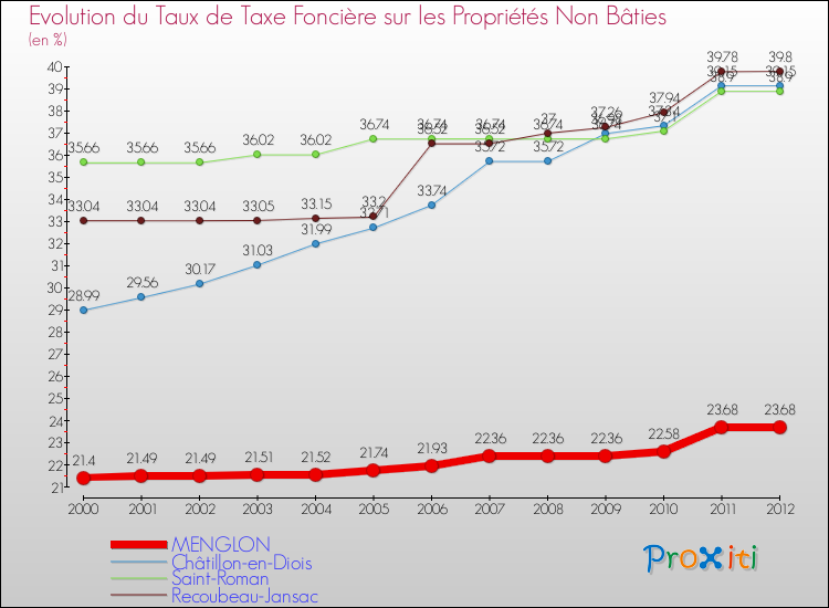 Evolution du taux de la taxe foncière sur les immeubles et terrains non batis pour MENGLON et les communes proches de 2000 à 2012 Comparaison des taux de la taxe foncière sur les immeubles et terrains non batis pour MENGLON et les communes voisines de 2000 à 2012