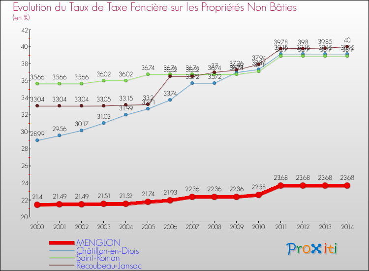 Evolution du taux de la taxe foncière sur les immeubles et terrains non batis pour MENGLON et les communes proches de 2000 à 2014 Comparaison des taux de la taxe foncière sur les immeubles et terrains non batis pour MENGLON et les communes voisines de 2000 à 2014