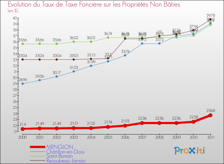 Evolution du taux de la taxe foncière sur les immeubles et terrains non batis pour MENGLON et les communes proches Comparaison des taux de la taxe foncière sur les immeubles et terrains non batis pour MENGLON et les communes voisines