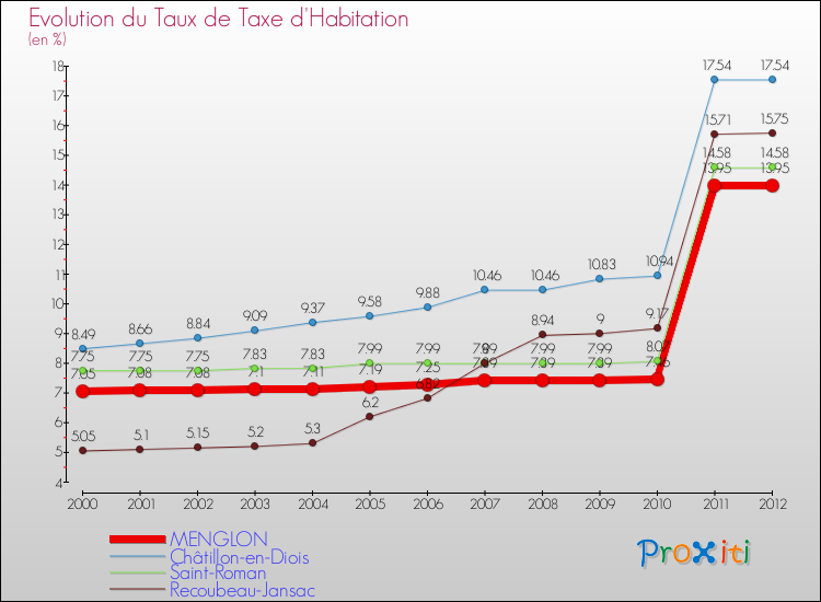Evolution du taux de la taxe d'habitation pour MENGLON et les communes proches Comparaison des taux de la taxe d'habitation pour MENGLON et les communes voisines