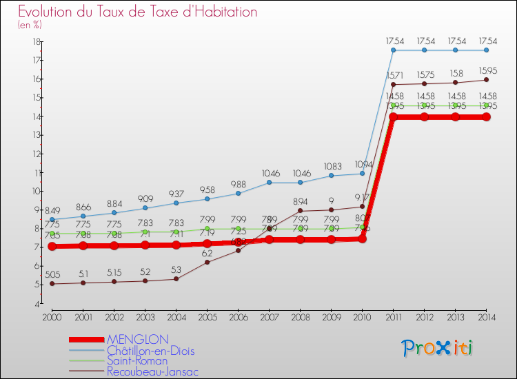 Evolution du taux de la taxe d'habitation pour MENGLON et les communes proches de 2000 à 2014 Comparaison des taux de la taxe d'habitation pour MENGLON et les communes voisines de 2000 à 2014