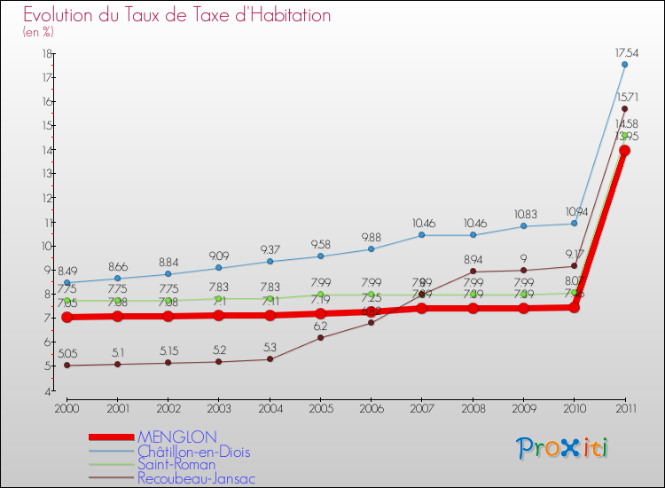 Evolution du taux de la taxe d'habitation pour MENGLON et les communes proches Comparaison des taux de la taxe d'habitation pour MENGLON et les communes voisines
