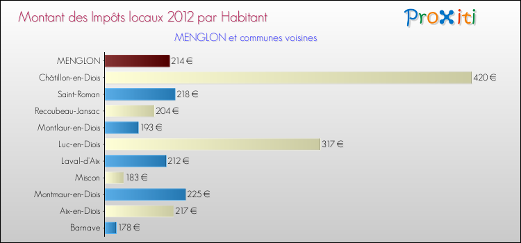 Montant des impôts locaux par Habitant pour MENGLON et les communes proches Comparaison des impôts locaux par habitant pour MENGLON et les communes voisines