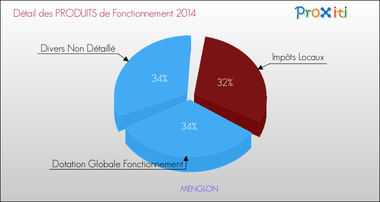 Décomposition du Budget de Fonctionnement 2014 de la commune de MENGLON Budget de Fonctionnement 2014 pour la commune de MENGLON