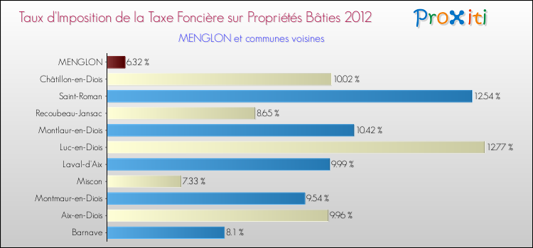 Taux d'imposition de la taxe foncière sur le bati 2012 pour MENGLON et les communes proches Comparaison des taux d'imposition de la taxe foncière sur le bati 2012 pour MENGLON et les communes voisines