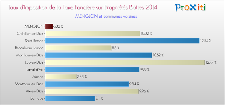 Taux d'imposition de la taxe foncière sur le bati 2014 pour MENGLON et les communes proches Comparaison des taux d'imposition de la taxe foncière sur le bati 2014 pour MENGLON et les communes voisines