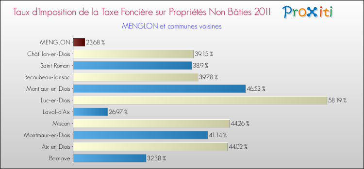 Taux d'imposition de la taxe foncière sur les immeubles et terrains non batis 2011 pour MENGLON et les communes proches Comparaison des taux d'imposition de la taxe foncière sur les immeubles et terrains non batis 2011 pour MENGLON et les communes voisines