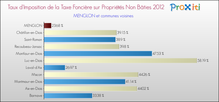 Taux d'imposition de la taxe foncière sur les immeubles et terrains non batis 2012 pour MENGLON et les communes proches Comparaison des taux d'imposition de la taxe foncière sur les immeubles et terrains non batis 2012 pour MENGLON et les communes voisines