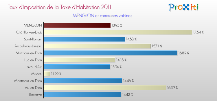 Taux d'imposition de la taxe d'habitation 2011 pour MENGLON et les communes proches Comparaison des taux d'imposition de la taxe d'habitation 2011 pour MENGLON et les communes voisines